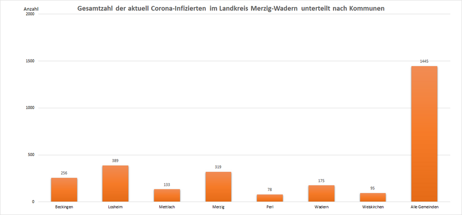 Gesamtzahl der aktuell Corona-Infizierten im Landkreis Merzig-Wadern, unterteilt nach Kommunen, Stand: 29.04.2022.