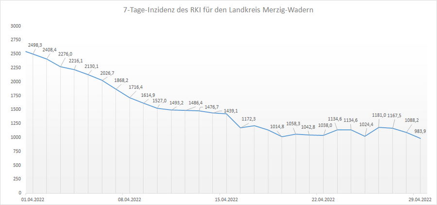 4-Wochen-Übersicht der RKI 7-Tage-Inzidenz für den Landkreis Merzig-Wadern, Stand: 29.04.2022.