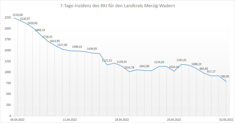 Übersicht der 7-Tage-Inzidenz des RKI für den Landkreis Merzig-Wadern, Stand: 02.05.2022.