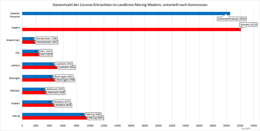 Gesamtzahl der Corona-Erkrankten im Landkreis Merzig-Wadern, unterteilt nach Kommunen, Stand: 02.05.2022.