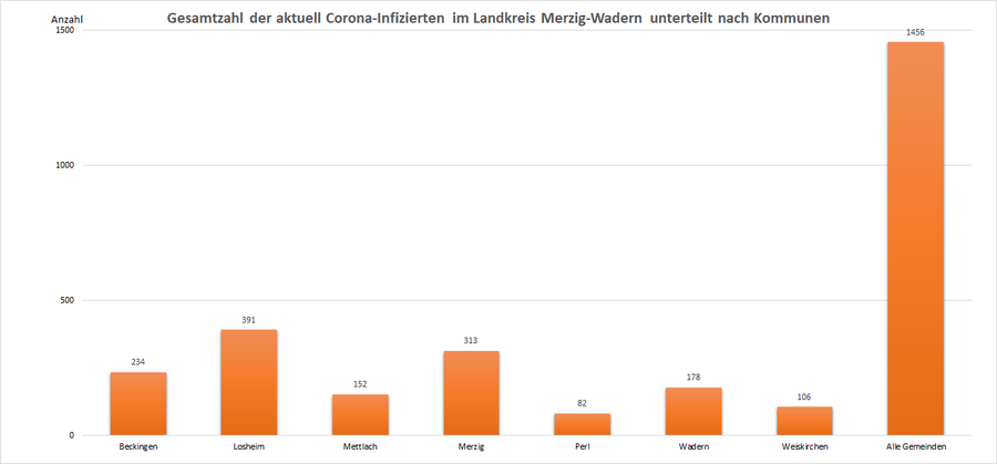 Gesamtzahl der aktuell Corona-Infizierten im Landkreis Merzig-Wadern, unterteilt nach Kommunen, Stand: 02.05.2022.