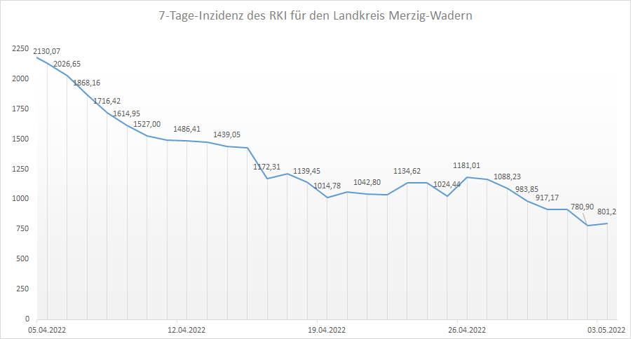Übersicht der 7-Tage-Inzidenz des RKI für den Landkreis Merzig-Wadern, Stand: 03.05.2022.