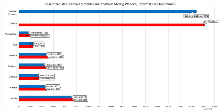 Gesamtzahl der Corona-Erkrankten im Landkreis Merzig-Wadern, unterteilt nach Kommunen, Stand: 03.05.2022.