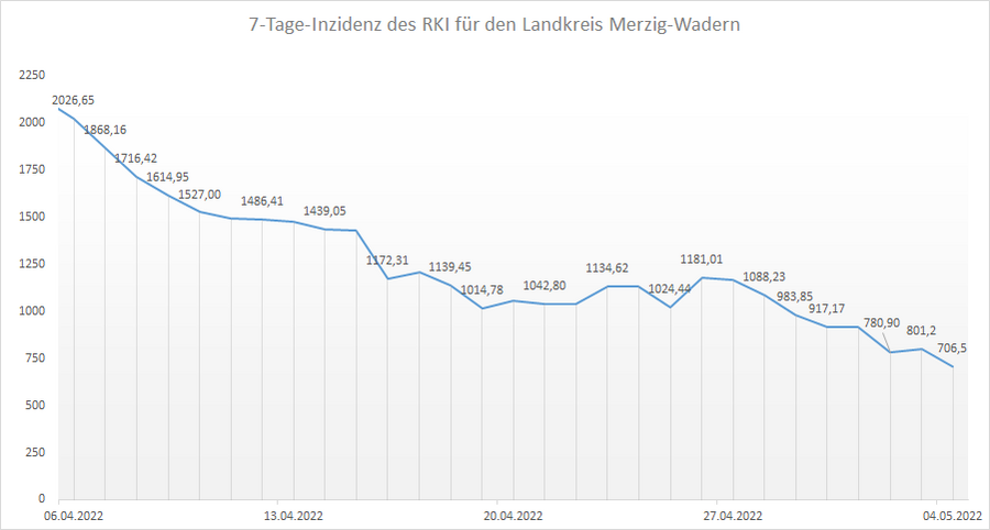 Übersicht der 7-Tage-Inzidenz des RKI für den Landkreis Merzig-Wadern, Stand: 04.05.2022.
