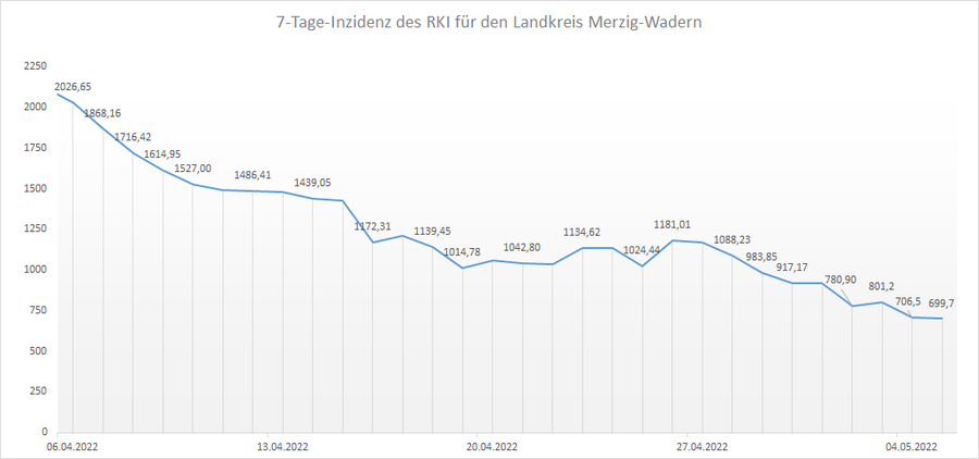 Übersicht der 7-Tage-Inzidenz des RKI für den Landkreis Merzig-Wadern, Stand: 05.05.2022.