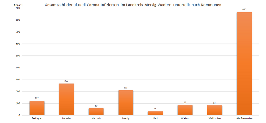 Gesamtzahl der aktuell Corona-Infizierten im Landkreis Merzig-Wadern, unterteilt nach Kommunen, Stand: 05.05.2022.