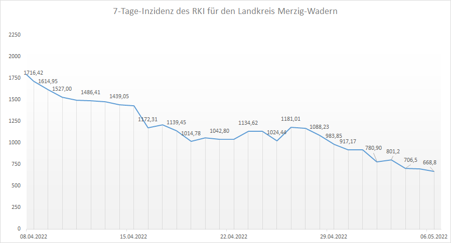 Übersicht der 7-Tage-Inzidenz des RKI für den Landkreis Merzig-Wadern, Stand: 06.05.2022.