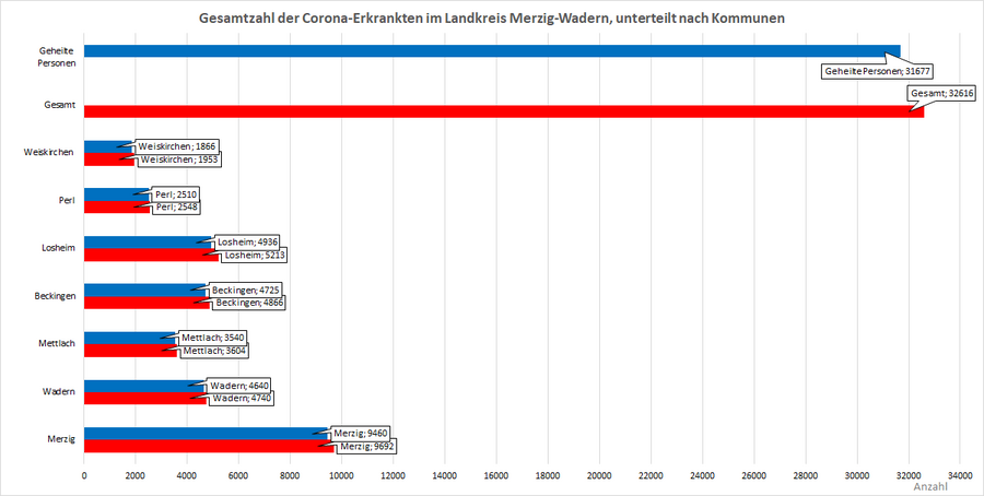 Gesamtzahl der Corona-Erkrankten im Landkreis Merzig-Wadern, unterteilt nach Kommunen, Stand: 06.05.2022.