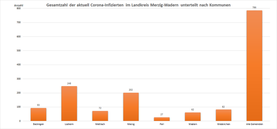 Gesamtzahl der aktuell Corona-Infizierten im Landkreis Merzig-Wadern, unterteilt nach Kommunen, Stand: 09.05.2022.