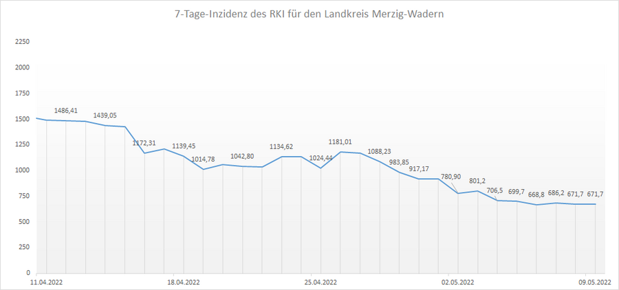 4-Wochen-Übersicht der RKI 7-Tage-Inzidenz für den Landkreis Merzig-Wadern, Stand: 09.05.2022.