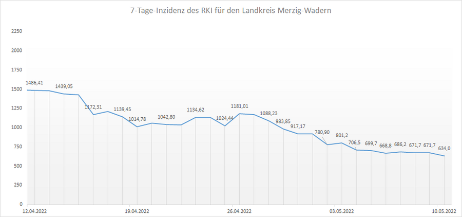 4-Wochen-Übersicht der RKI 7-Tage-Inzidenz für den Landkreis Merzig-Wadern, Stand: 10.05.2022.