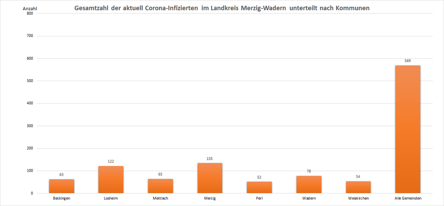 Gesamtzahl der aktuell Corona-Infizierten im Landkreis Merzig-Wadern, unterteilt nach Kommunen, Stand: 11.05.2022.