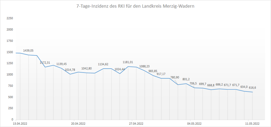 4-Wochen-Übersicht der RKI 7-Tage-Inzidenz für den Landkreis Merzig-Wadern, Stand: 11.05.2022.