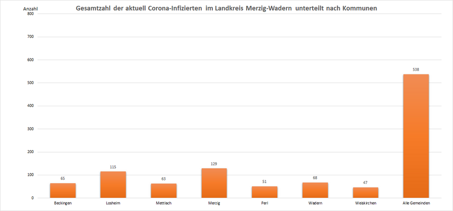 Gesamtzahl der aktuell Corona-Infizierten im Landkreis Merzig-Wadern, unterteilt nach Kommunen, Stand: 12.05.2022.