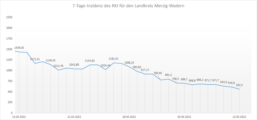 4-Wochen-Übersicht der RKI 7-Tage-Inzidenz für den Landkreis Merzig-Wadern, Stand: 12.05.2022.