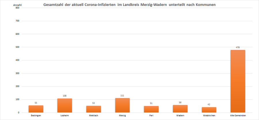 Gesamtzahl der aktuell Corona-Infizierten im Landkreis Merzig-Wadern, unterteilt nach Kommunen, Stand: 13.05.2022.