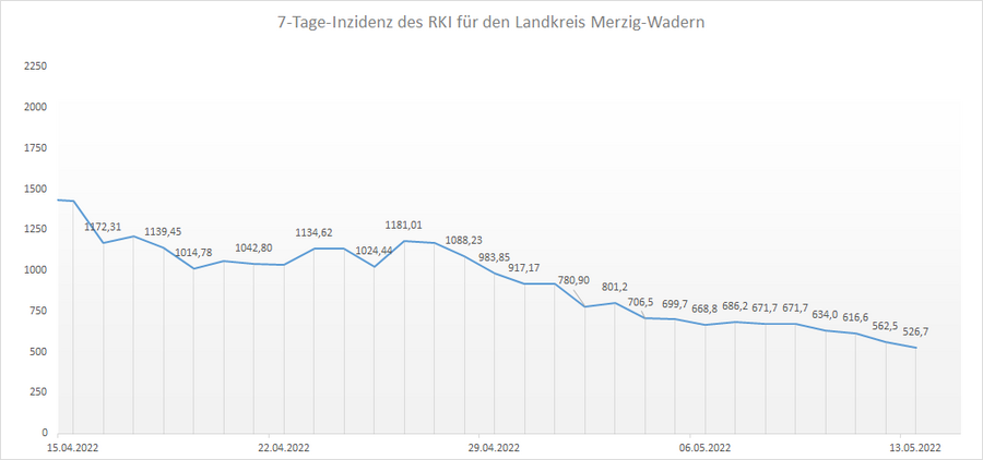 4-Wochen-Übersicht der RKI 7-Tage-Inzidenz für den Landkreis Merzig-Wadern, Stand: 13.05.2022.