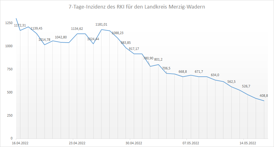 Übersicht der 7-Tage-Inzidenz des RKI für den Landkreis Merzig-Wadern, Stand: 16.05.2022.