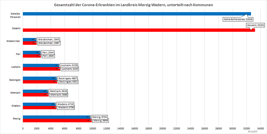 Gesamtzahl der Corona-Erkrankten im Landkreis Merzig-Wadern, unterteilt nach Kommunen, Stand: 16.05.2022.