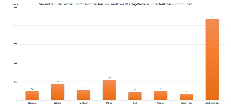 Gesamtzahl der aktuell Corona-Infizierten im Landkreis Merzig-Wadern, unterteilt nach Kommunen, Stand: 16.05.2022.