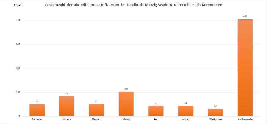 Gesamtzahl der aktuell Corona-Infizierten im Landkreis Merzig-Wadern, unterteilt nach Kommunen, Stand: 17.05.2022.