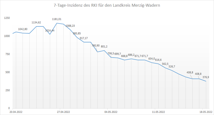 Übersicht der 7-Tage-Inzidenz des RKI für den Landkreis Merzig-Wadern, Stand: 18.05.2022.