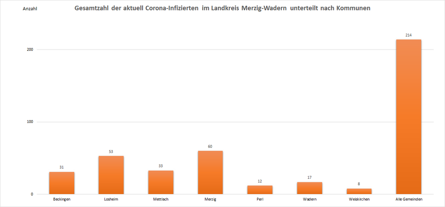 Gesamtzahl der aktuell Corona-Infizierten im Landkreis Merzig-Wadern, unterteilt nach Kommunen, Stand: 18.05.2022.