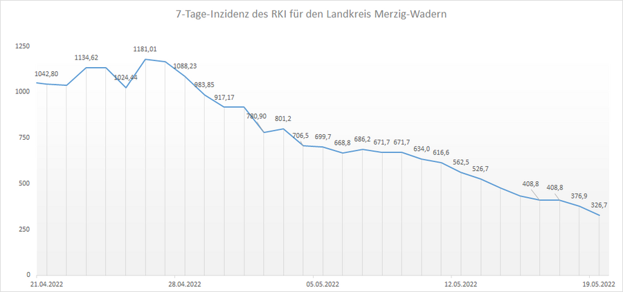 Übersicht der 7-Tage-Inzidenz des RKI für den Landkreis Merzig-Wadern, Stand: 19.05.2022.