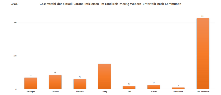 Gesamtzahl der aktuell Corona-Infizierten im Landkreis Merzig-Wadern, unterteilt nach Kommunen, Stand: 19.05.2022.