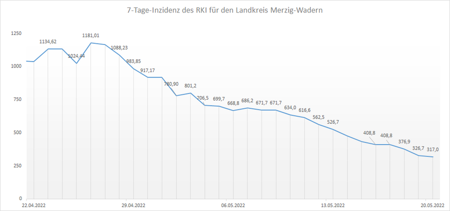 Übersicht der 7-Tage-Inzidenz des RKI für den Landkreis Merzig-Wadern, Stand: 20.05.2022.