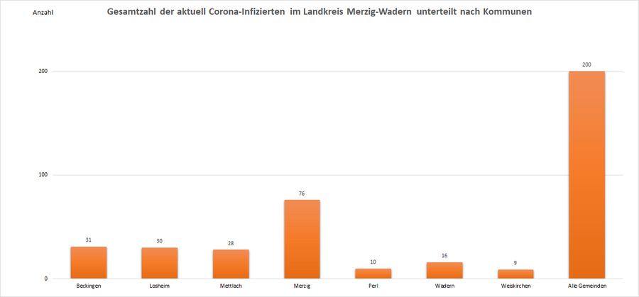 Gesamtzahl der aktuell Corona-Infizierten im Landkreis Merzig-Wadern, unterteilt nach Kommunen, Stand: 20.05.2022.