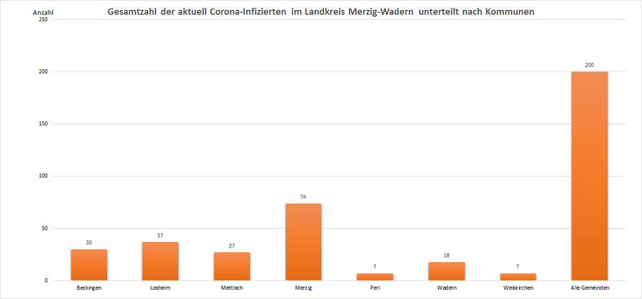 Gesamtzahl der aktuell Corona-Infizierten im Landkreis Merzig-Wadern, unterteilt nach Kommunen, Stand: 23.05.2022.