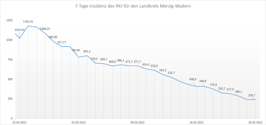 4-Wochen-Übersicht der RKI 7-Tage-Inzidenz für den Landkreis Merzig-Wadern, Stand: 23.05.2022.