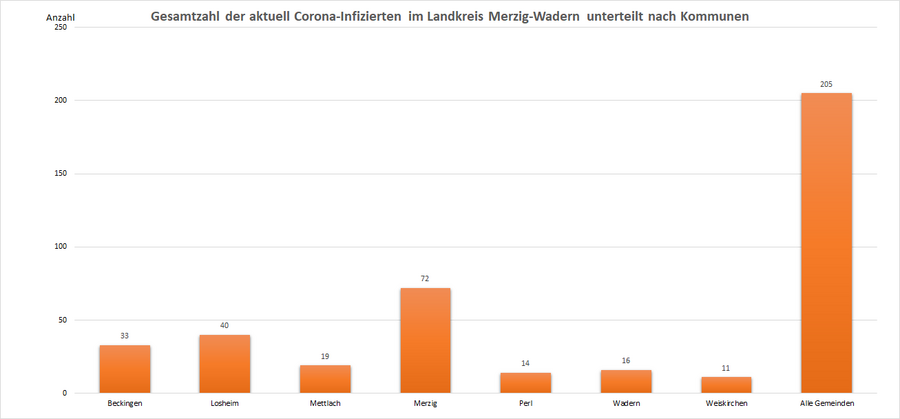 Gesamtzahl der aktuell Corona-Infizierten im Landkreis Merzig-Wadern, unterteilt nach Kommunen, Stand: 24.05.2022.