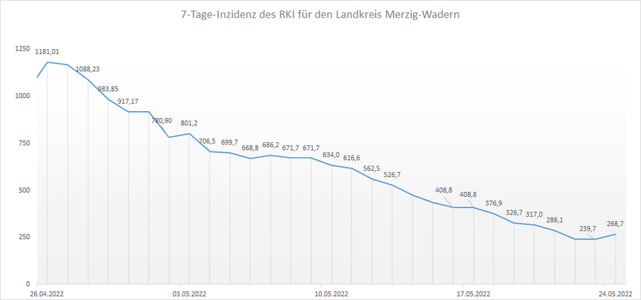 4-Wochen-Übersicht der RKI 7-Tage-Inzidenz für den Landkreis Merzig-Wadern, Stand: 24.05.2022.