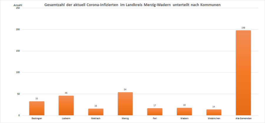 Gesamtzahl der aktuell Corona-Infizierten im Landkreis Merzig-Wadern, unterteilt nach Kommunen, Stand: 25.05.2022.