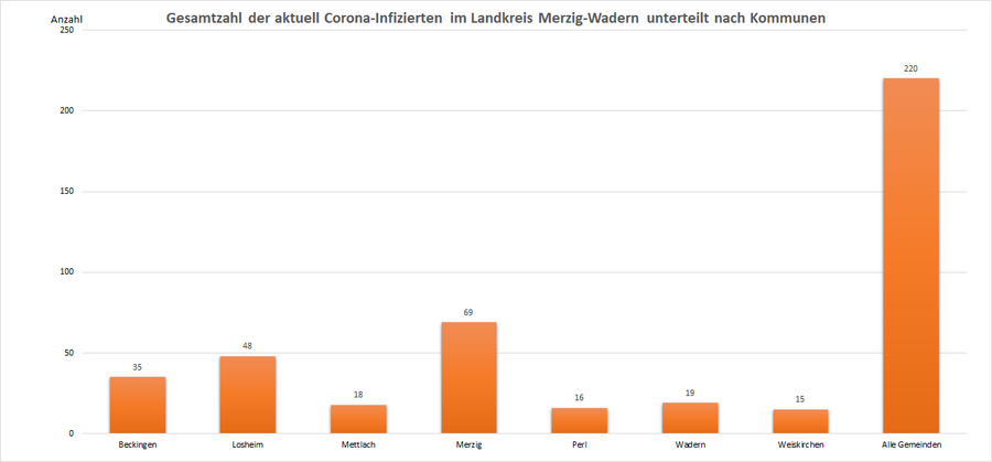 Gesamtzahl der aktuell Corona-Infizierten im Landkreis Merzig-Wadern, unterteilt nach Kommunen, Stand: 27.05.2022.