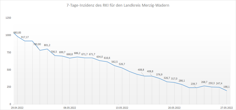 4-Wochen-Übersicht der RKI 7-Tage-Inzidenz für den Landkreis Merzig-Wadern, Stand: 27.05.2022.