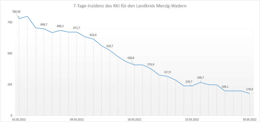 Übersicht der 7-Tage-Inzidenz des RKI für den Landkreis Merzig-Wadern, Stand: 30.05.2022.