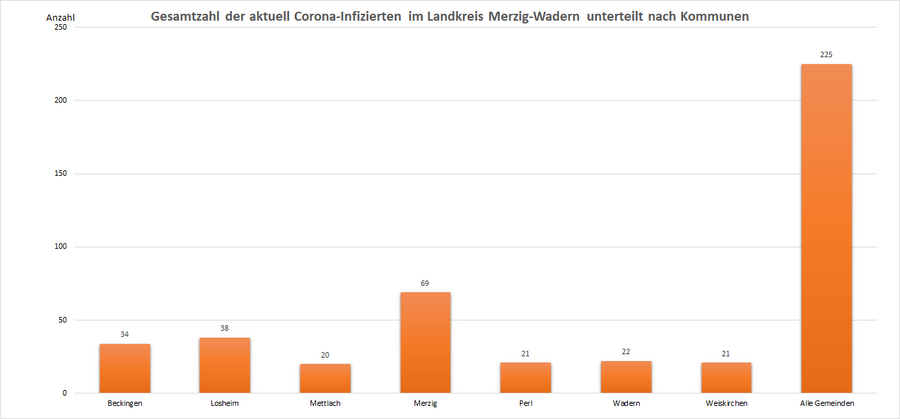 Gesamtzahl der aktuell Corona-Infizierten im Landkreis Merzig-Wadern, unterteilt nach Kommunen, Stand: 30.05.2022.