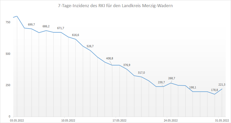 Übersicht der 7-Tage-Inzidenz des RKI für den Landkreis Merzig-Wadern, Stand: 31.05.2022.