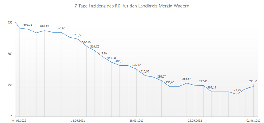 Übersicht der 7-Tage-Inzidenz des RKI für den Landkreis Merzig-Wadern, Stand: 01.06.2022.