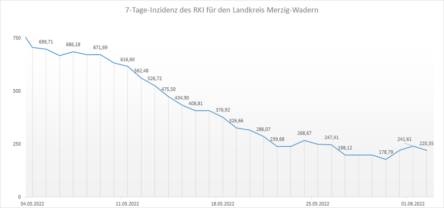 Übersicht der 7-Tage-Inzidenz des RKI für den Landkreis Merzig-Wadern, Stand: 02.06.2022.