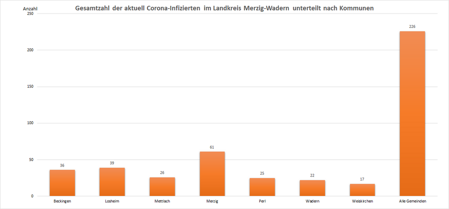Gesamtzahl der aktuell Corona-Infizierten im Landkreis Merzig-Wadern, unterteilt nach Kommunen, Stand: 02.06.2022.