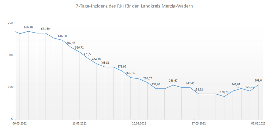 Übersicht der 7-Tage-Inzidenz des RKI für den Landkreis Merzig-Wadern, Stand: 03.06.2022.