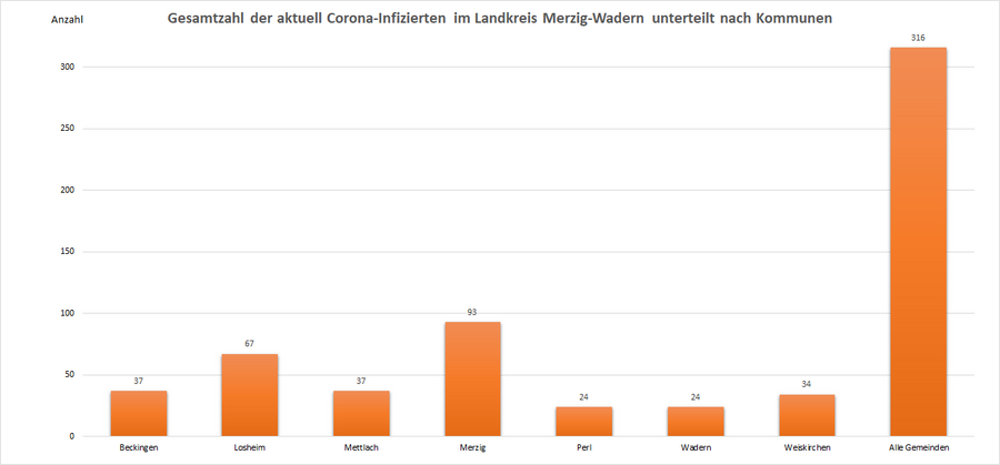 Gesamtzahl der aktuell Corona-Infizierten im Landkreis Merzig-Wadern, unterteilt nach Kommunen, Stand: 07.06.2022.