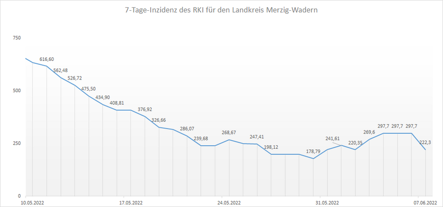 4-Wochen-Übersicht der RKI 7-Tage-Inzidenz für den Landkreis Merzig-Wadern, Stand: 07.06.2022.