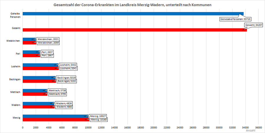 Gesamtzahl der Corona-Erkrankten im Landkreis Merzig-Wadern, unterteilt nach Kommunen, Stand: 08.06.2022.