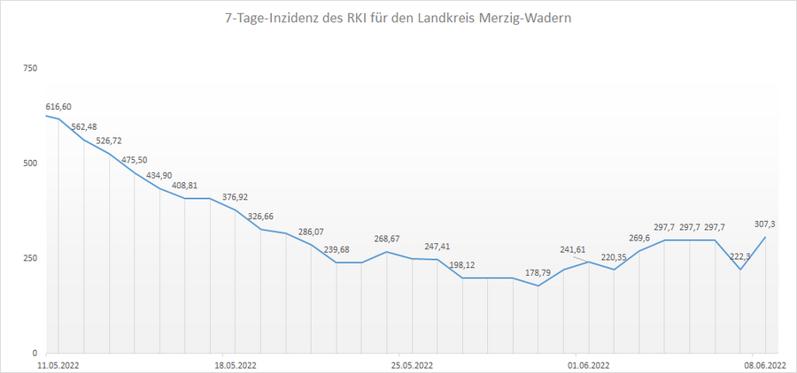 4-Wochen-Übersicht der RKI 7-Tage-Inzidenz für den Landkreis Merzig-Wadern, Stand: 08.06.2022.