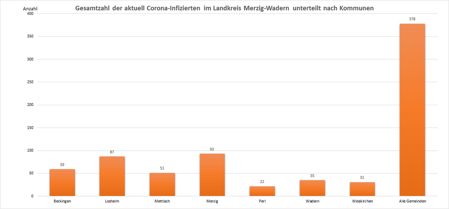 Gesamtzahl der aktuell Corona-Infizierten im Landkreis Merzig-Wadern, unterteilt nach Kommunen, Stand: 09.06.2022.